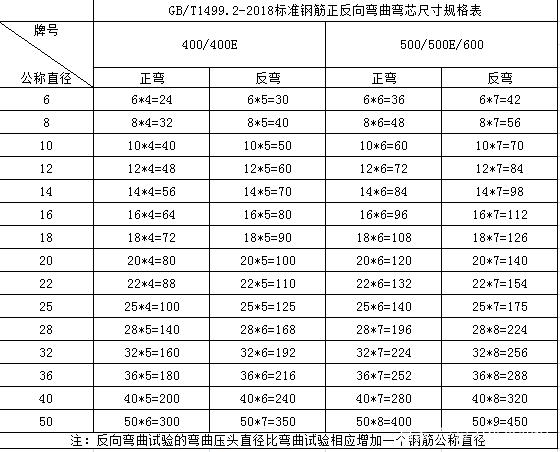 鋼筋正彎反彎彎芯尺寸規格表